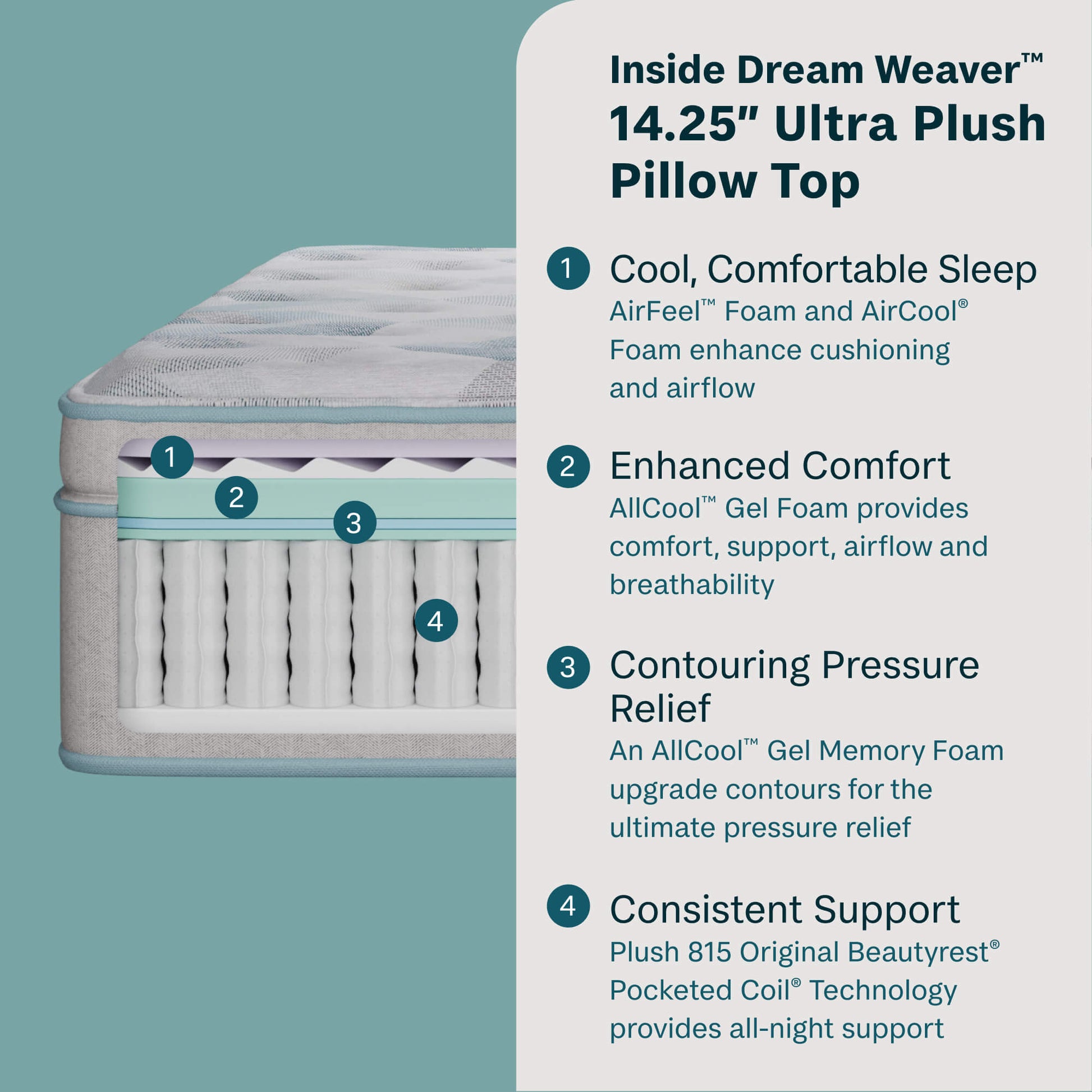 Beautysleep by Beautyrest mattress with text detailing features on a green background