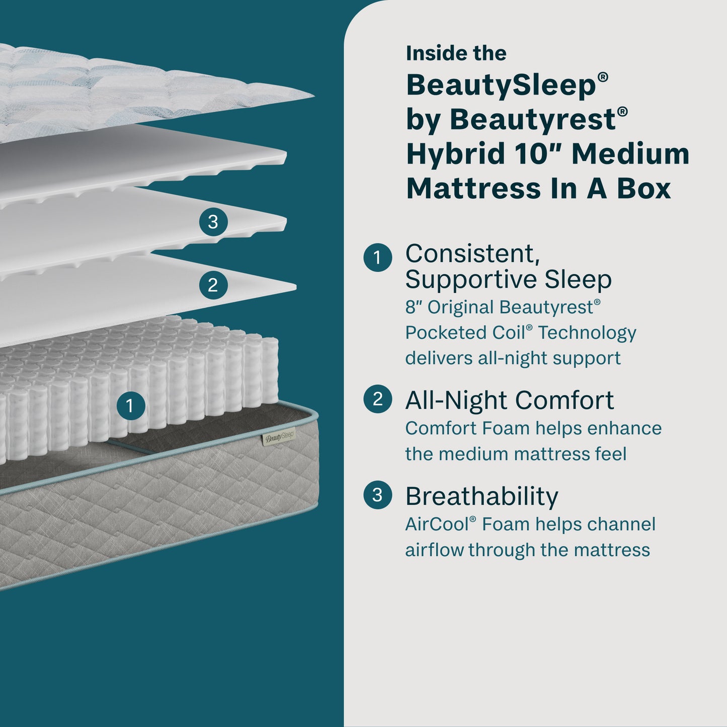 Inside the Beautysleep quilted 10-inch medium mattress with text on a teal background