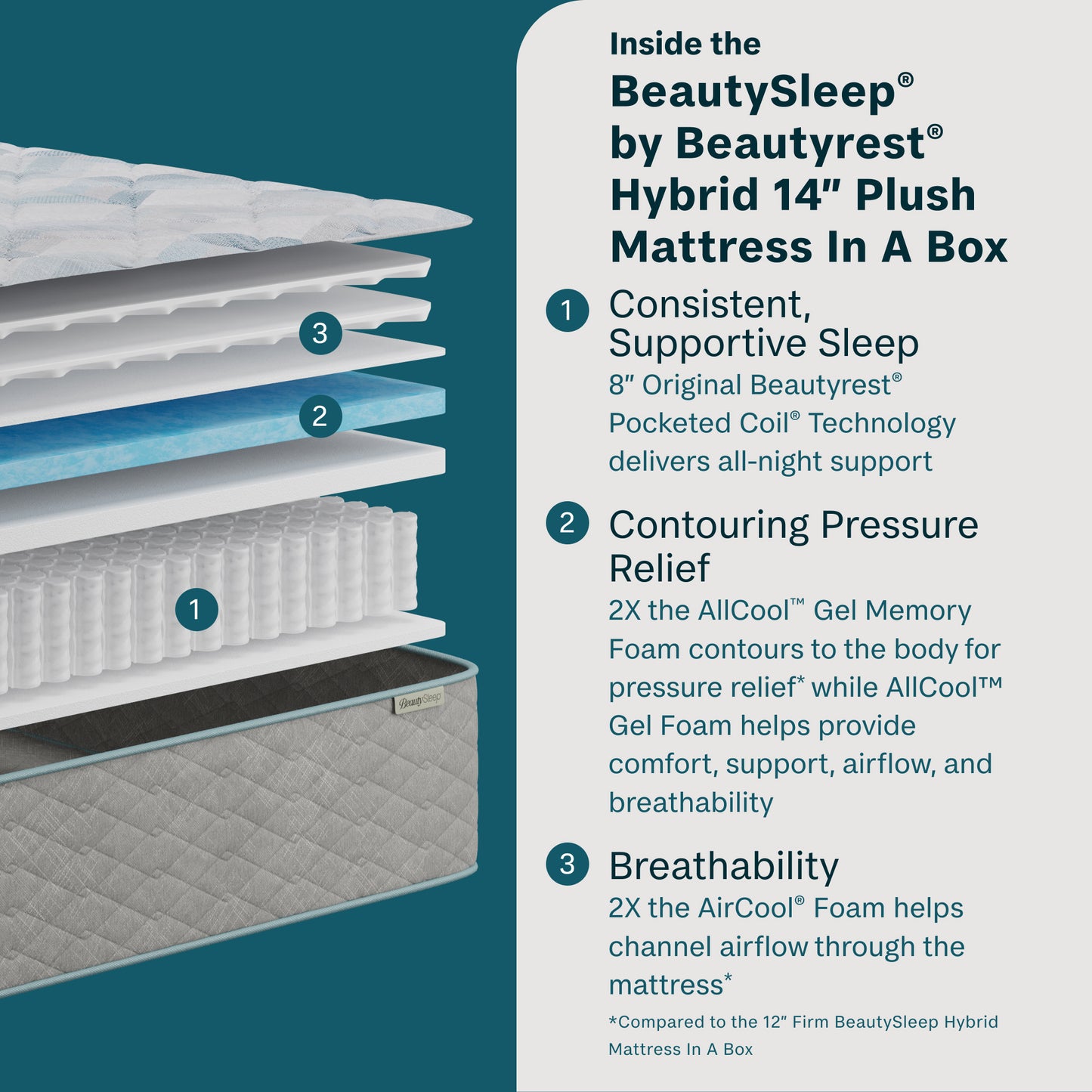 Inside the Beauty Sleep quilted 14-inch plush mattress with text on a teal background
