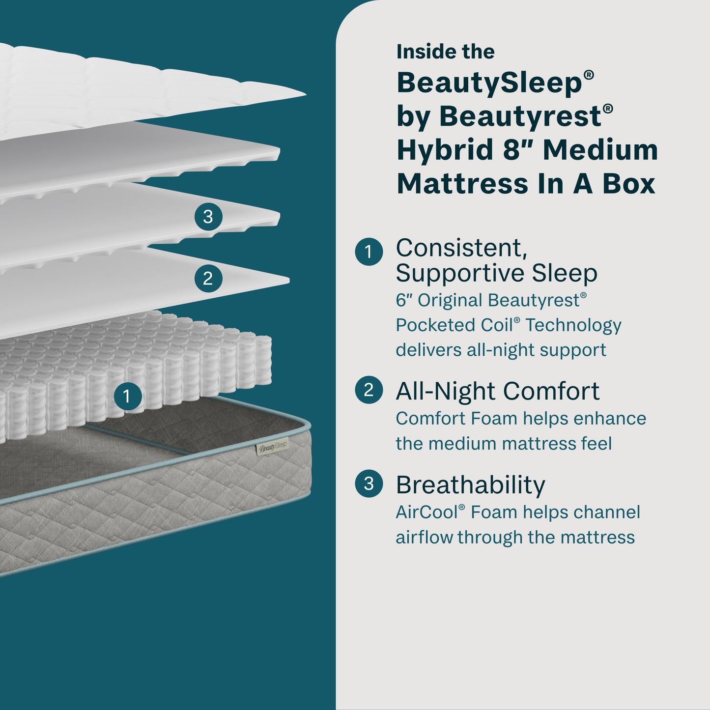 Detailed view of a BeautySleep by Beautyrest Hybrid mattress with text on features.