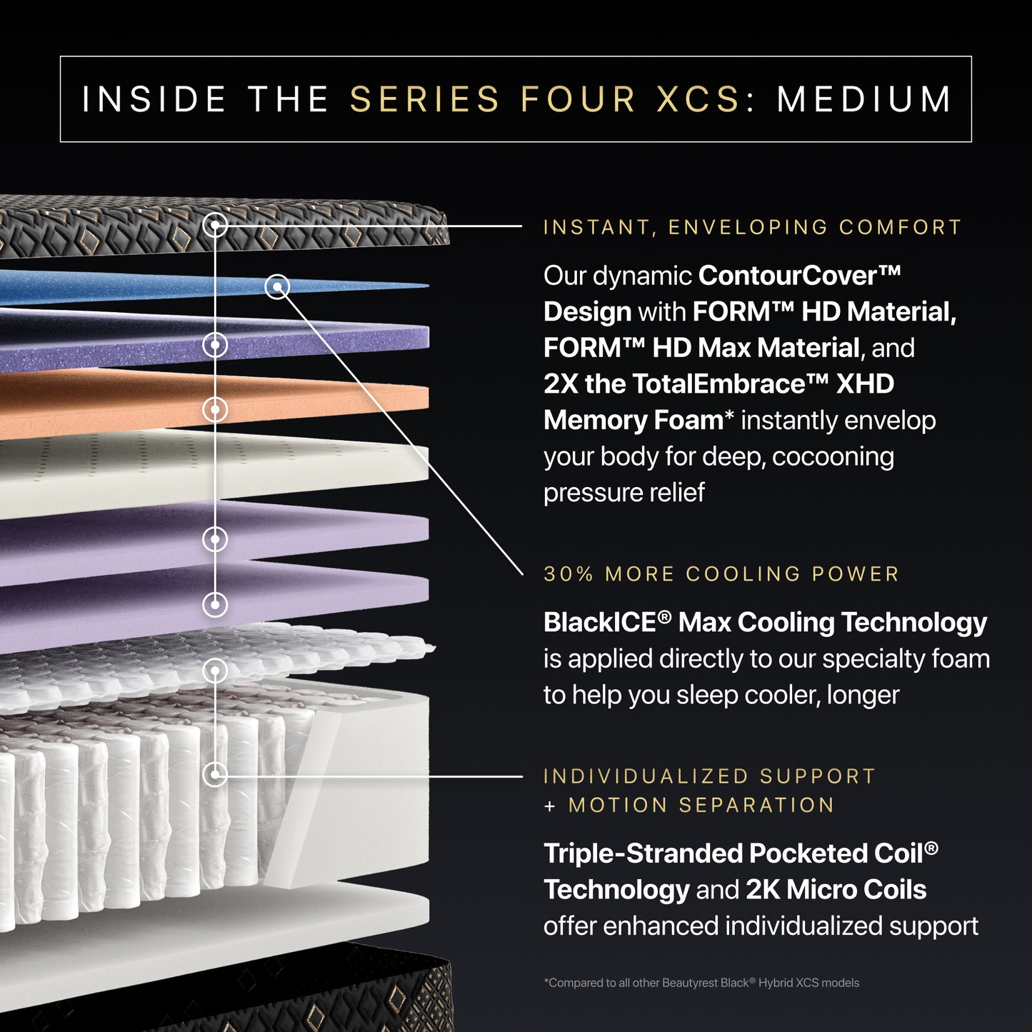 Detailed view of a Beautyrest Black Hybid XCS medium mattress with labeled features on a black background